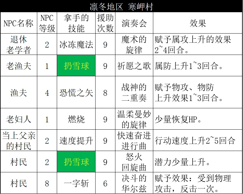 【八方旅人2】NPC数据统计东大陆篇：凛冬地区（上）-第6张