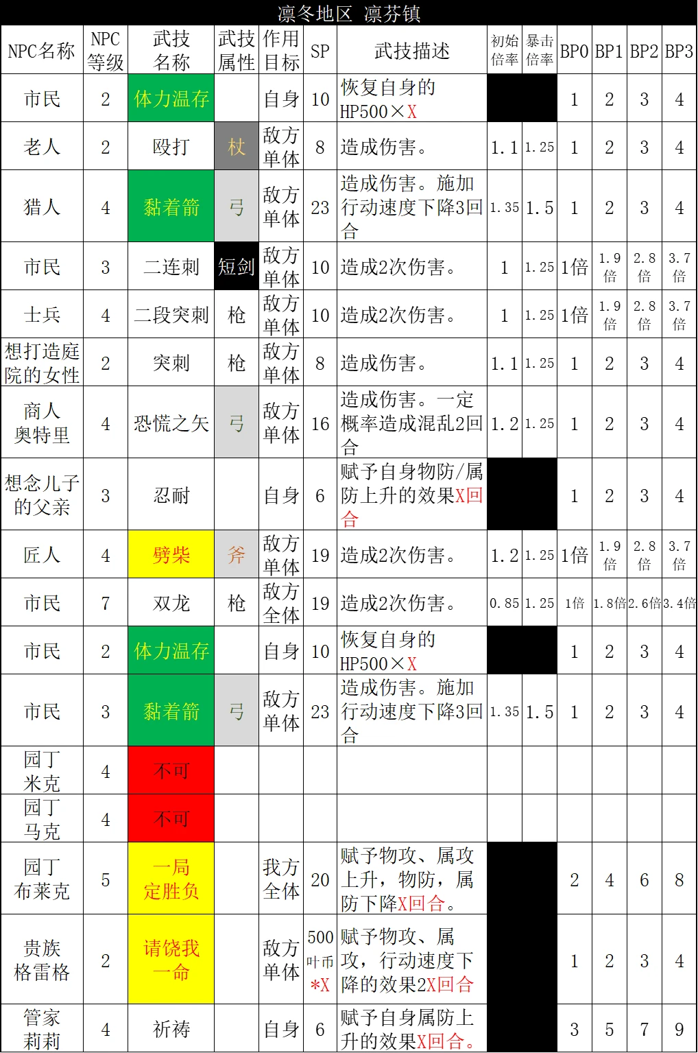 【八方旅人2】NPC数据统计东大陆篇：凛冬地区（上）-第27张