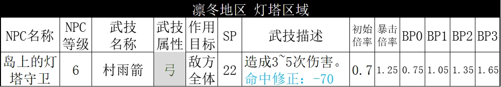 【八方旅人2】NPC数据统计东大陆篇：凛冬地区（上）-第14张