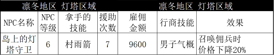 【八方旅人2】NPC数据统计东大陆篇：凛冬地区（上）-第16张
