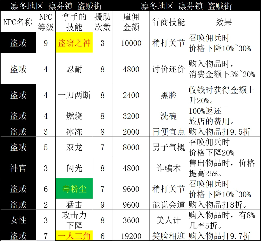 【八方旅人2】NPC数据统计东大陆篇：凛冬地区（上）-第50张