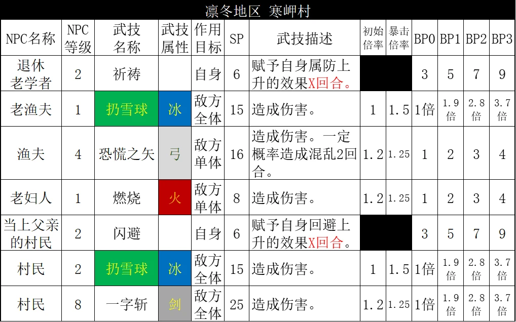 【八方旅人2】NPC数据统计东大陆篇：凛冬地区（上）-第4张
