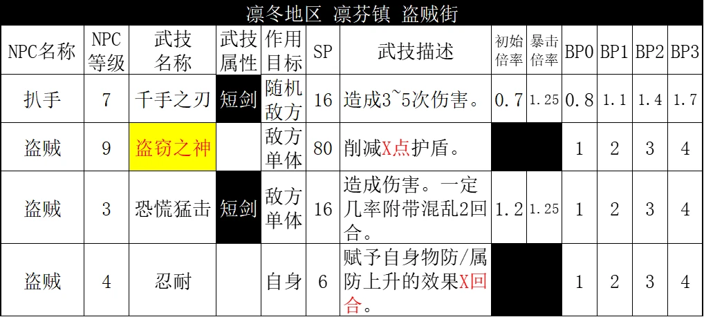 【八方旅人2】NPC数据统计东大陆篇：凛冬地区（上）-第44张