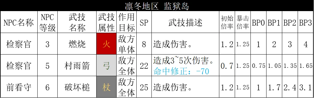 【八方旅人2】NPC数据统计东大陆篇：凛冬地区（上）-第18张